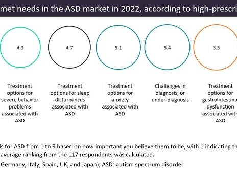 Physicians highlight need for improved treatments targeting key symptoms of ASD
