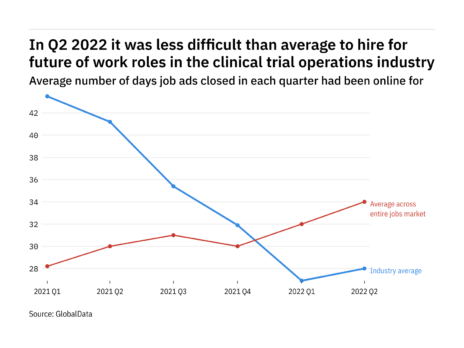 Clinical trial operations industry found it easier to fill future of work vacancies in Q2 2022