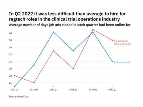 Clinical trial operations found it harder to fill regtech vacancies in Q2 2022