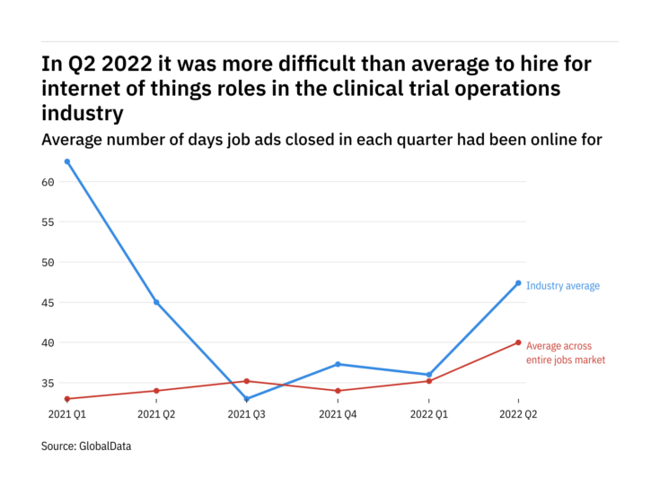 Internet of things vacancies in the clinical trial operations industry were the hardest tech roles to fill in Q2 2022