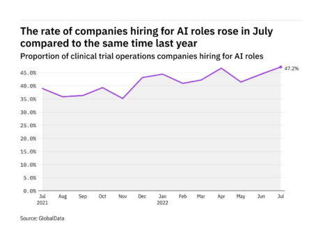 AI hiring levels in the clinical trials industry rose to a year-high in July 2022