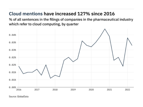 Filings buzz in pharmaceuticals: 15% decrease in cloud computing mentions in Q2 of 2022