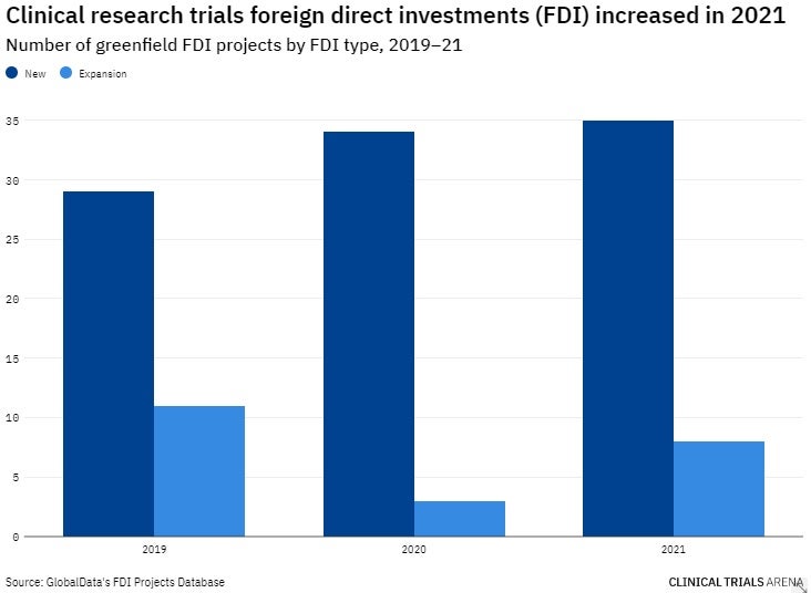 Foreign direct investment in clinical trials revs up after pandemic hit the breaks