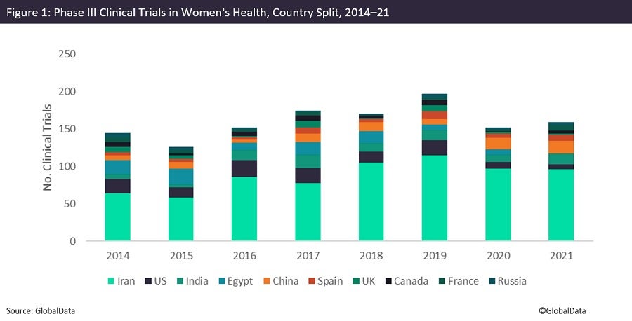 Iran is a leader in Phase III clinical trials in women’s health