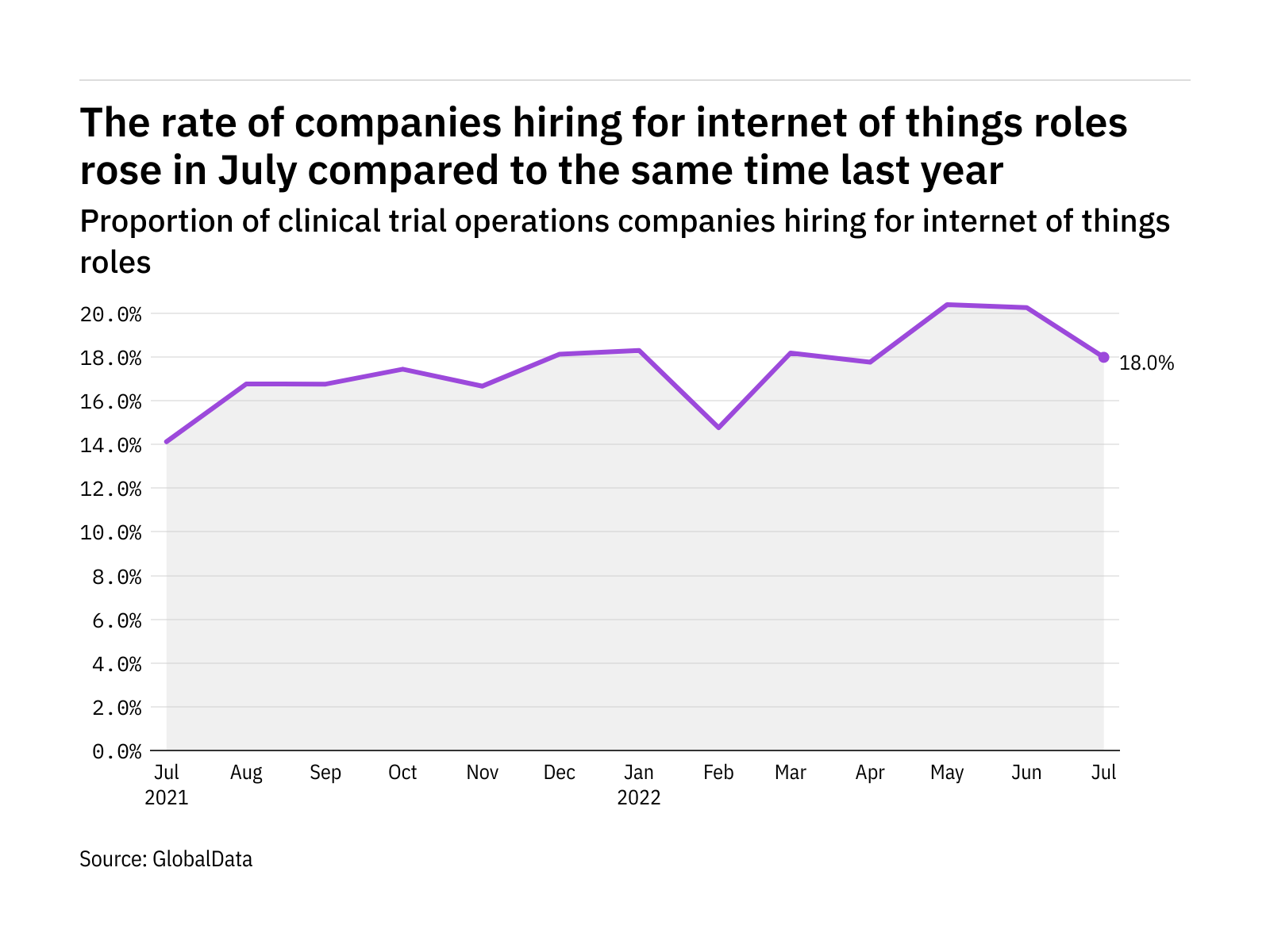 Internet of things hiring in clinical trial operations rose in July 2022