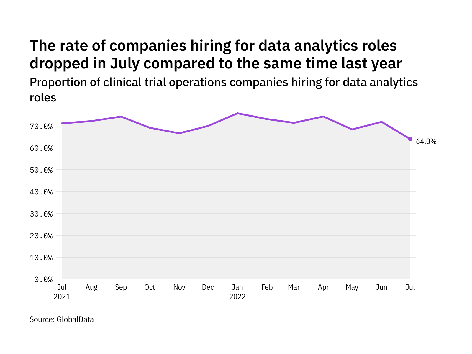 Data analytics hiring in clinical trial operations fell to a year-low in July 2022