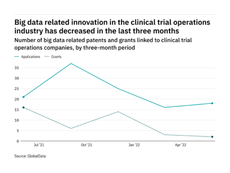 Big data innovation in the clinical trials industry has dropped in the last year
