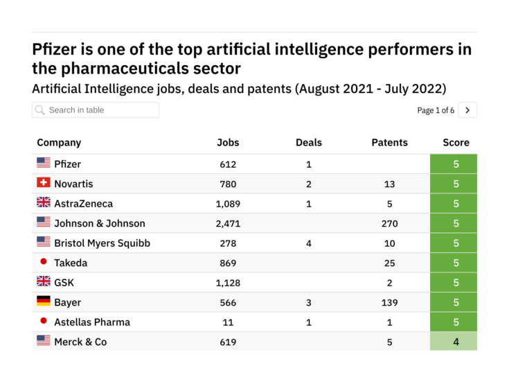 Revealed: pharmaceutical companies leading the way in artificial intelligence