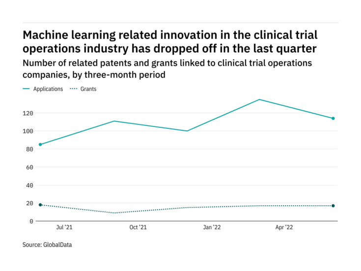 Machine learning: clinical trial operation innovation drops in three months ending June