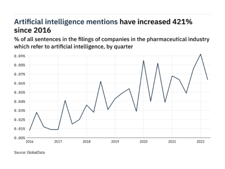 Filings buzz in pharma: 30% decrease in AI mentions in Q2 of 2022