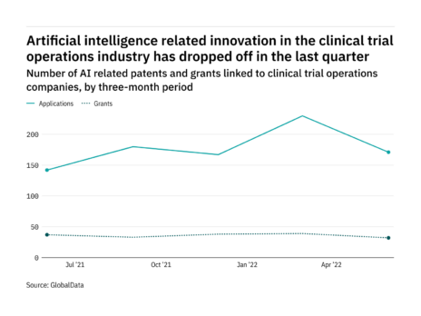 AI innovation among clinical trial companies dropped  in the past quarter