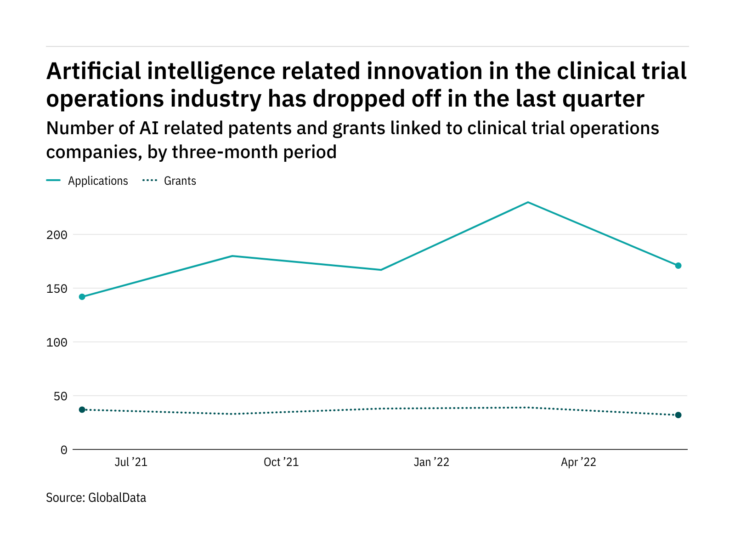 Photo of AI innovation among clinical trial companies dropped  in the past quarter