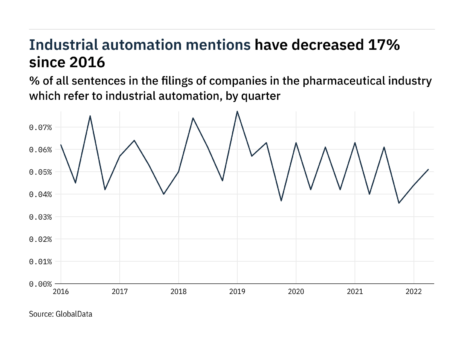 Filings buzz in pharma: 16% increase in industrial automation mentions in Q2 of 2022