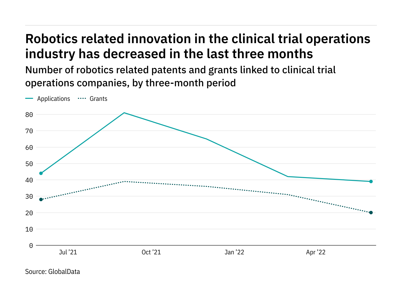 Robotics innovation in clinical trial industry dropped in the past three months