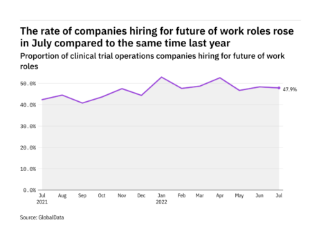 Future of work hiring in clinical trial operations rose in July 2022