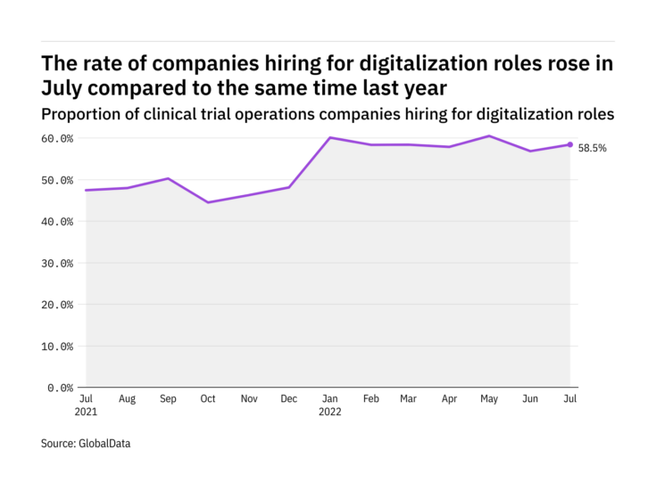 Digitalization hiring levels in the clinical trial operations industry rose in July 2022