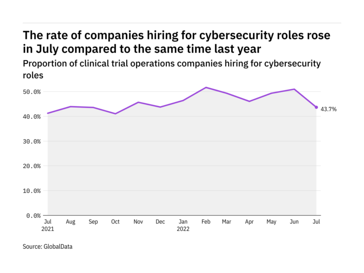 Cybersecurity hiring levels in the clinical trials industry rose in July 2022