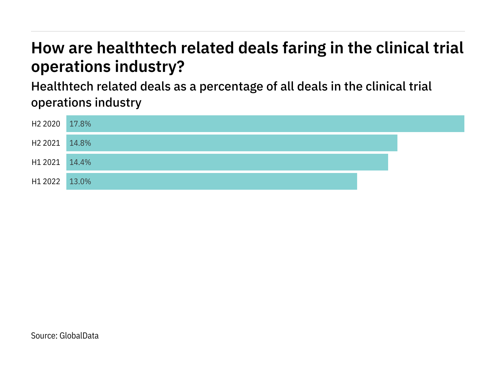 Healthtech deals decreased in clinical trial operations in H1 2022
