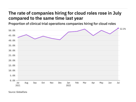 Cloud hiring in clinical trial industry rose to a year-high in July 2022