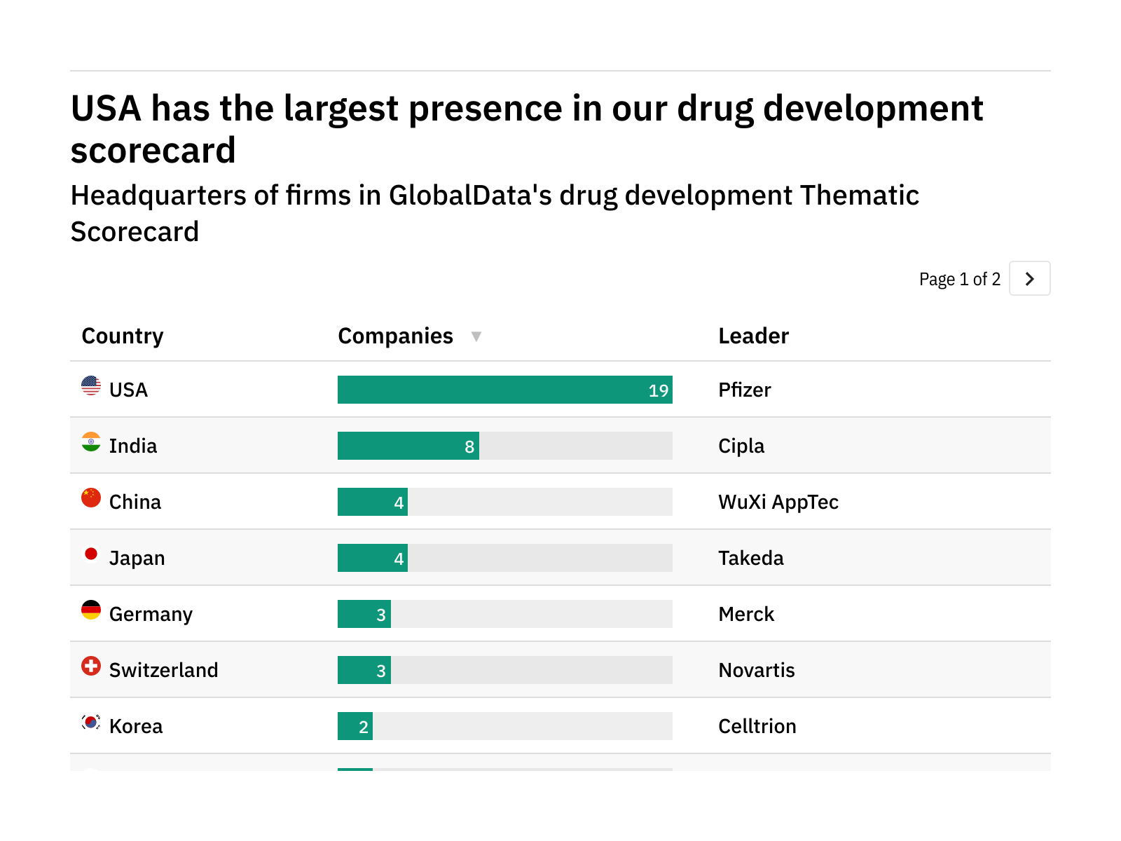 Revealed: drug development companies best positioned to weather future industry disruption