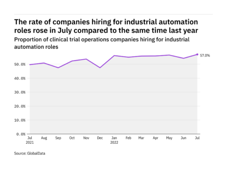 Industrial automation hiring in clinical trial operations rose to a year-high in July 2022