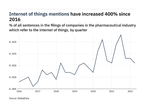 Filings buzz in pharma: 15% decrease in internet of things mentions in Q2 2022