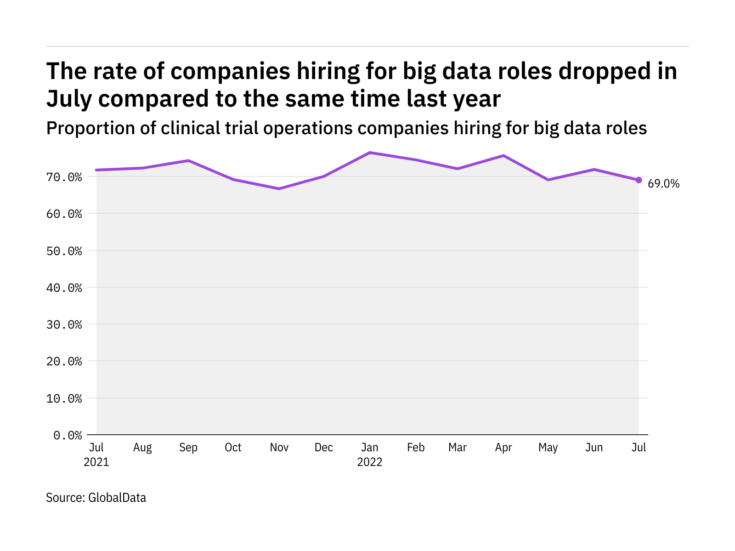 Big data hiring in clinical trial operations dropped in July 2022