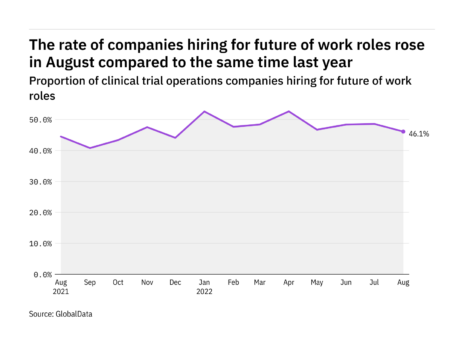 Future of work hiring levels in the clinical trial operations industry rose in August 2022