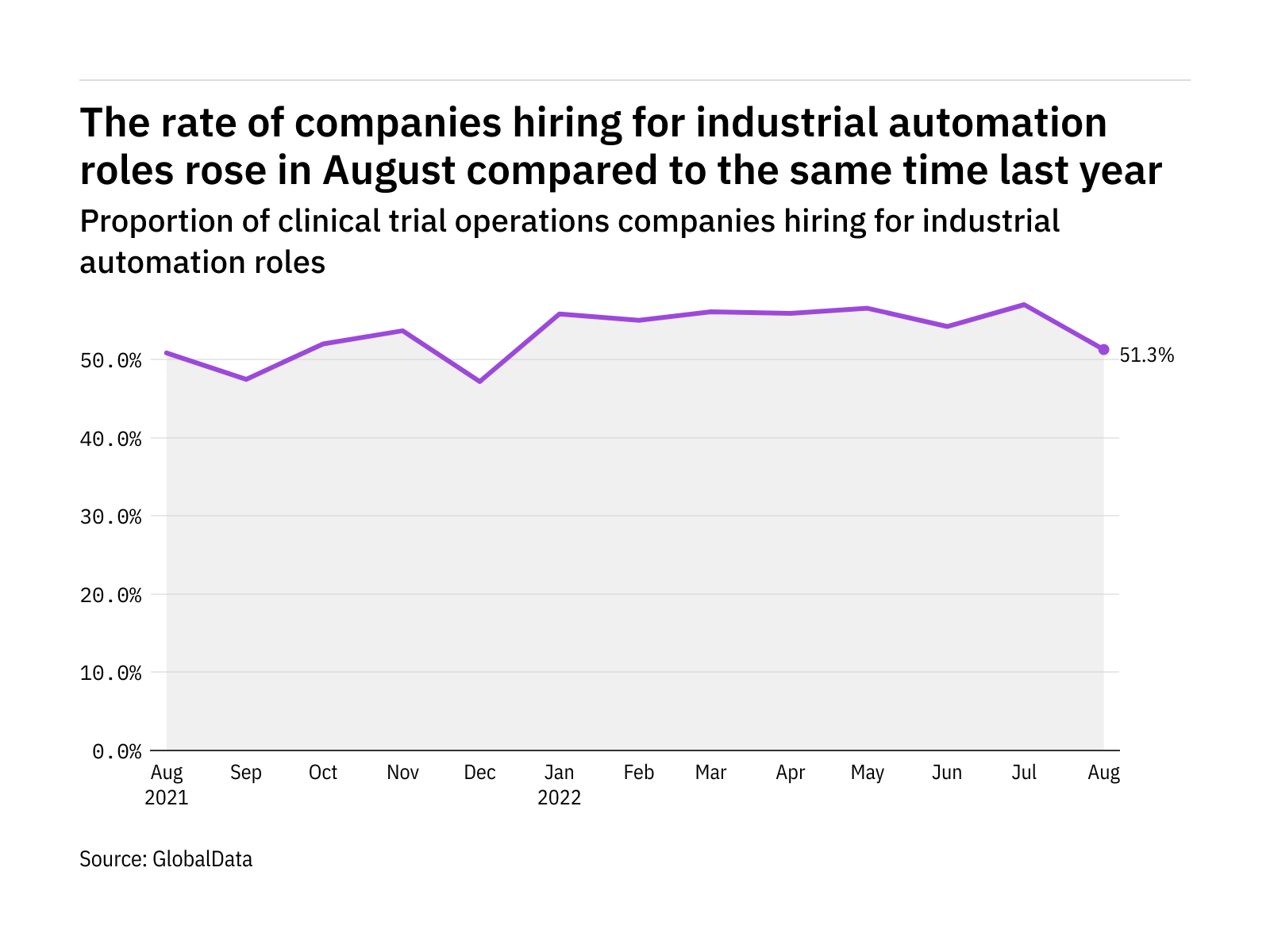 Industrial automation hiring levels in the clinical trial operations industry rose in August 2022