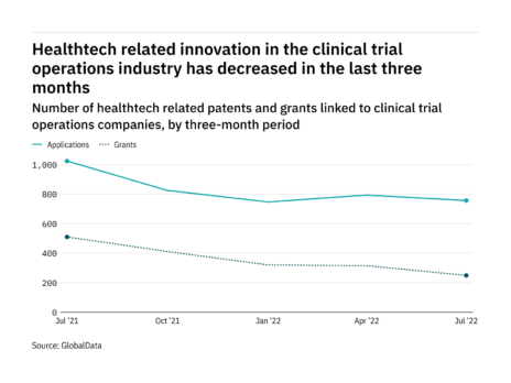 Healthtech innovation among clinical trial operations industry companies has dropped off in the last three months