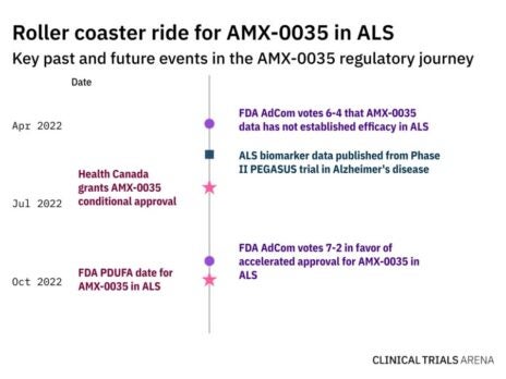 Looming Amylyx drug approval decision renews debate over ALS endpoints
