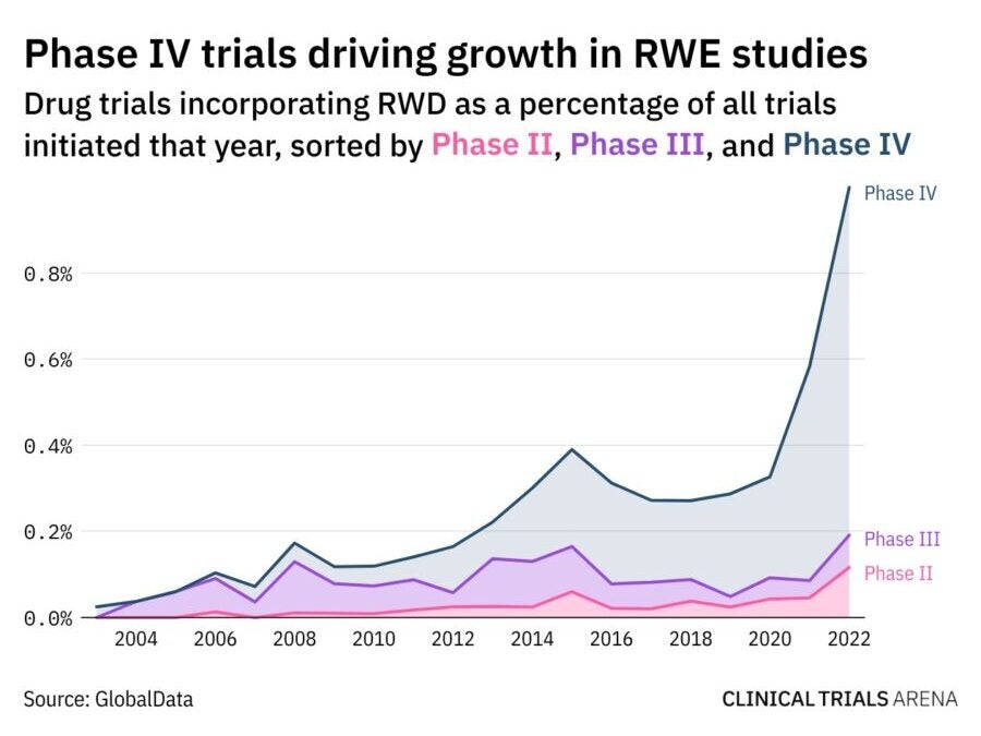 Getting real: who is leading the real-world data charge with clinical ...