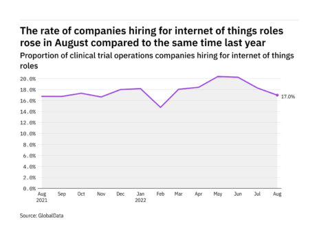 Internet of things hiring levels in the clinical trial operations industry  - August 2022 update