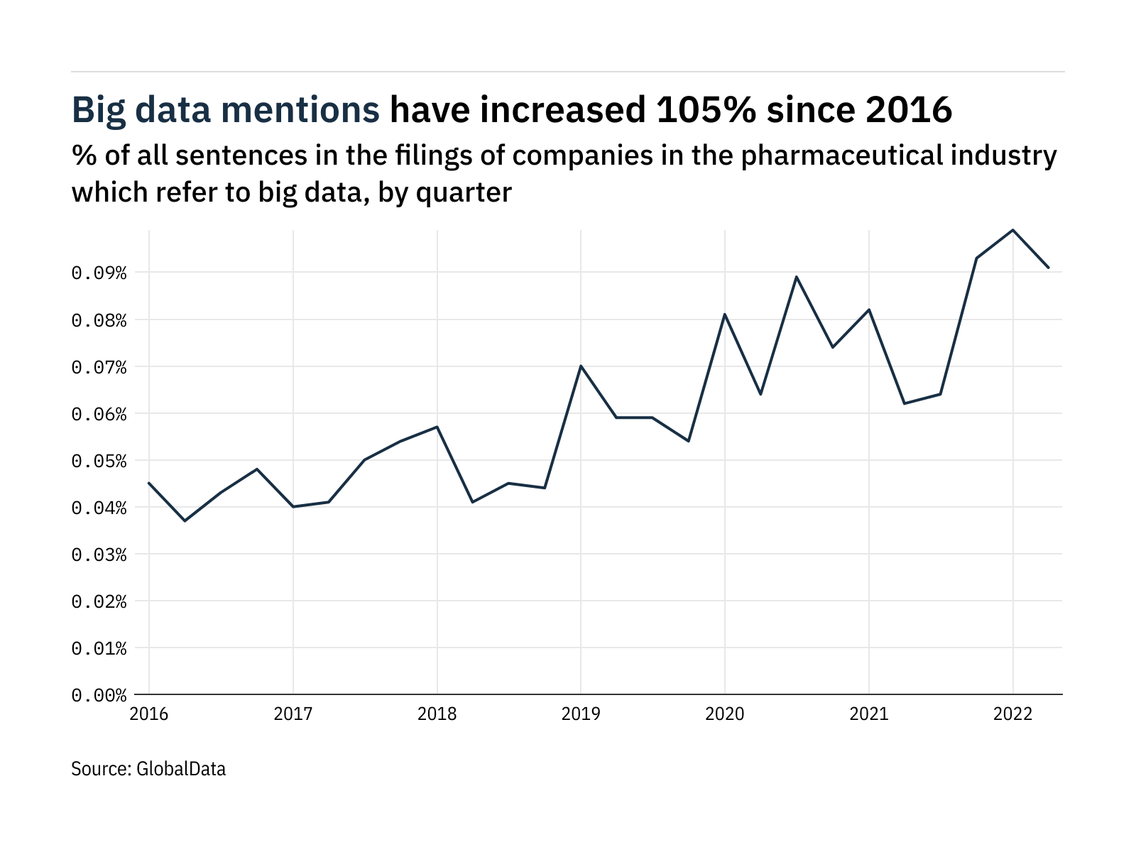 Filings buzz in pharmaceuticals: 47% increase in big data mentions since Q2 of 2021