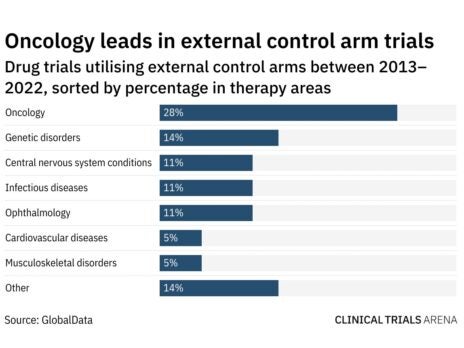 External control arms: when can historical data substitute for placebos?