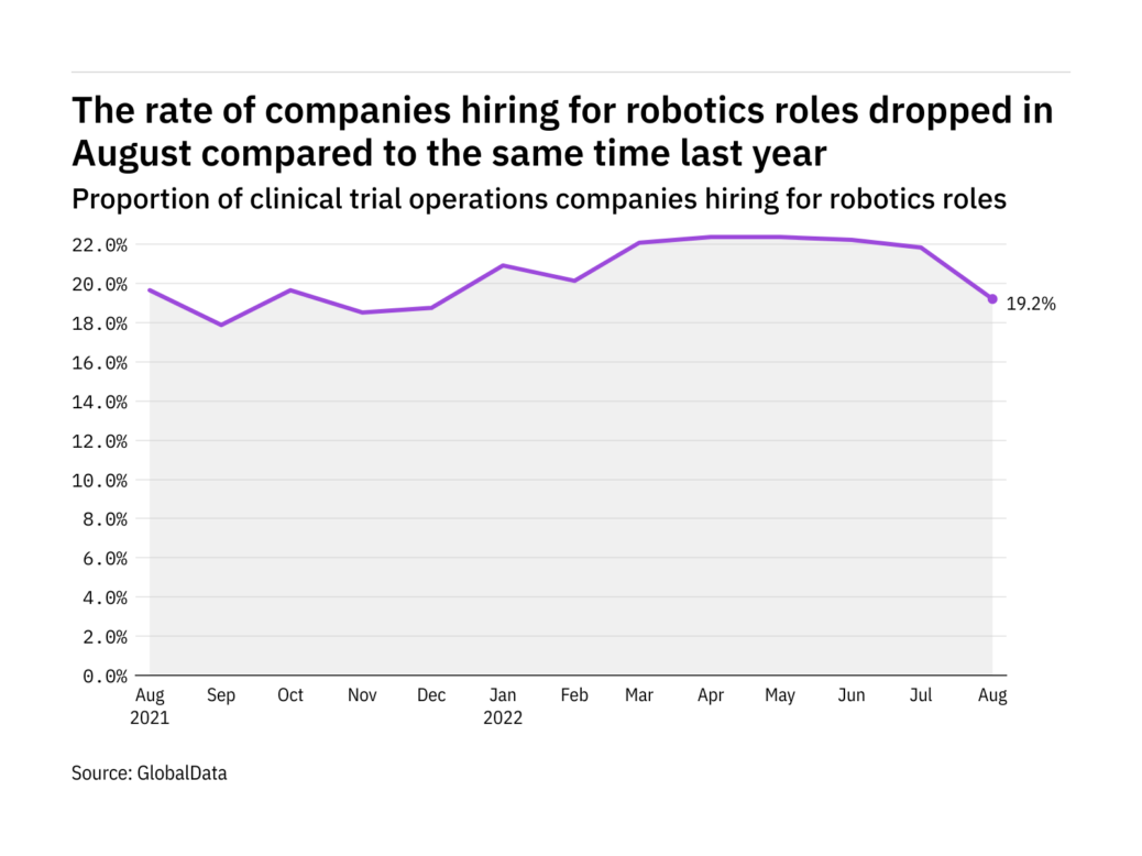 Robotics hiring levels in the clinical trial operations industry dropped in August 2022 - Image