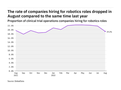 Robotics hiring levels in the clinical trial operations industry dropped in August 2022
