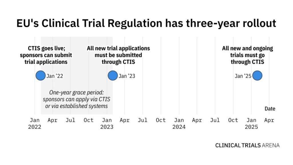 Timeline of CTIS/CTR implementation events